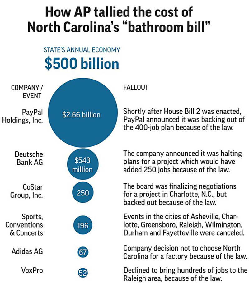 Nc Bill Graphic